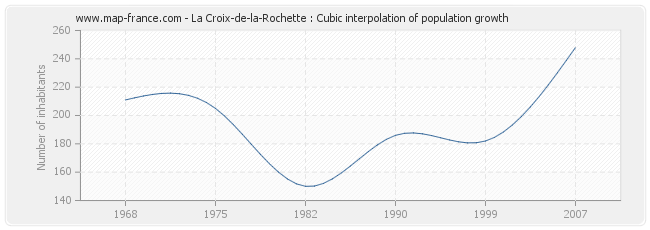 La Croix-de-la-Rochette : Cubic interpolation of population growth